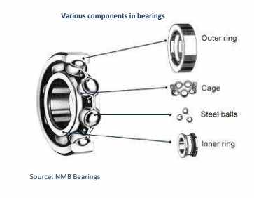 bearing industry in india