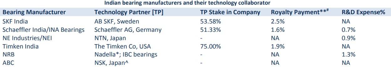 Bearing industry in sale india