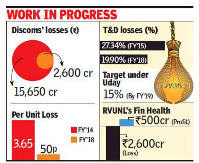 Power sector on recovery path but may miss Uday scheme targets in Raj