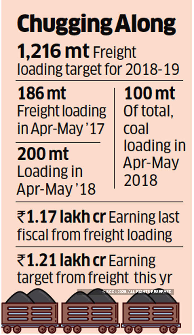 Railways clocks 7.5 per cent rise in April-May freight earnings