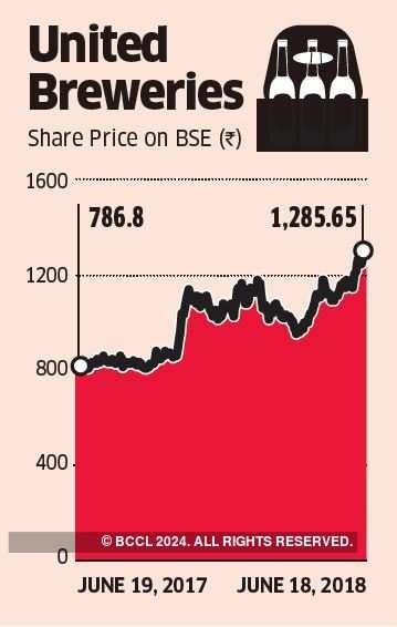 Carlsberg IPO talk could give UBL stock a high
