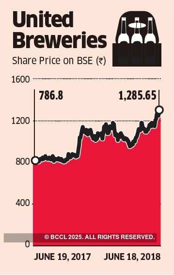 Carlsberg IPO talk could give UBL stock a high