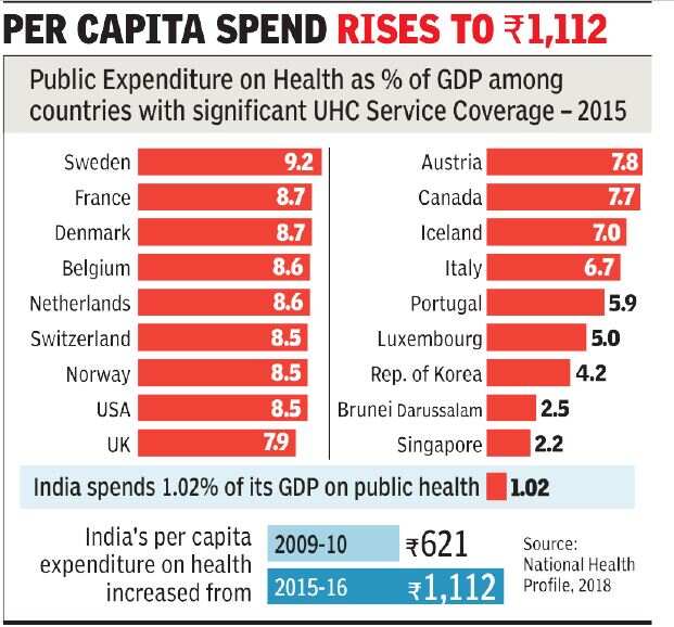 India's health spend just over 1% of GDP