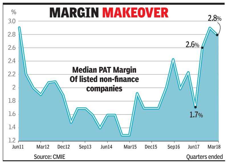 Profit margins of Indian companies at 4-year high