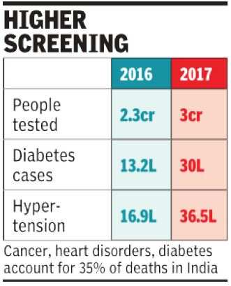 NCDs account for 55% of premature deaths: Report