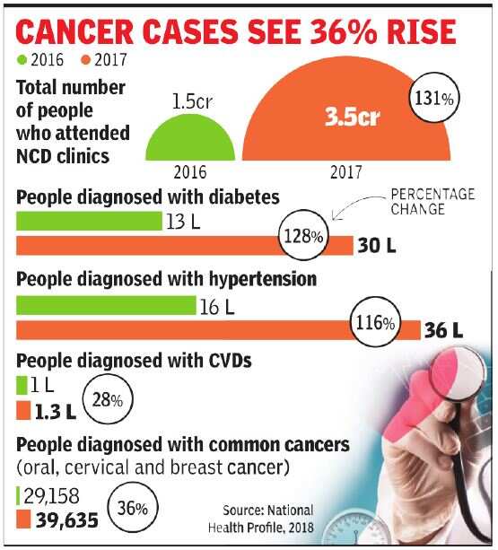 NCDs account for 55% of premature deaths: Report