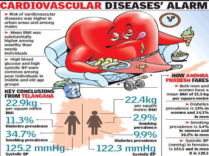 Study says cardiac disease risk high in Telangana