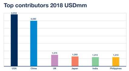 Global Adex forecast to grow at 4.5% in 2018: GroupM