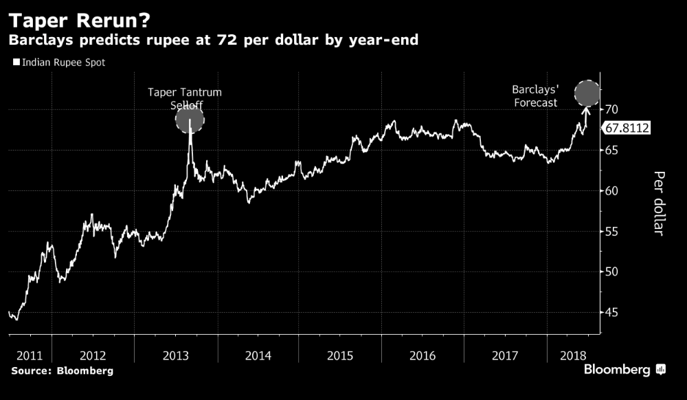 Rupee crash ahead? Barclays sees it at 72 by the end of 2018