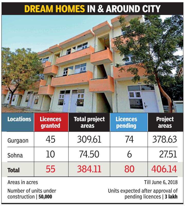 Gurugram: New projects with over three lakh affordable homes await DTCP nod