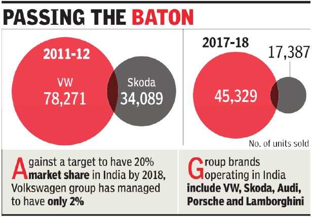 Volkswagen hands over regional responsibility to brands: Skoda to drive India growth