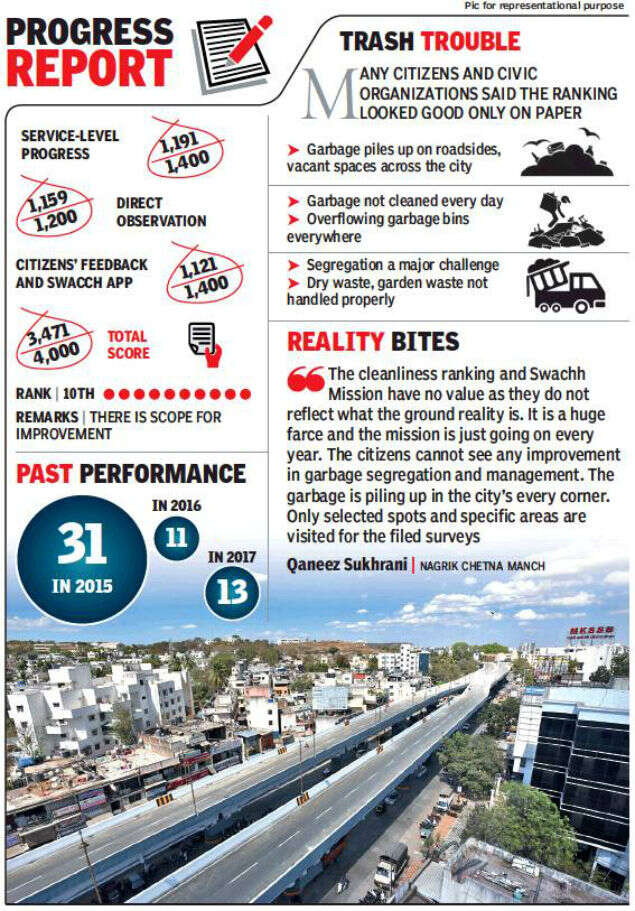 Pune bags 10th position in India in cleanliness survey