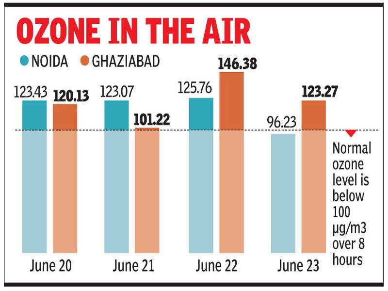 Ozone level spikes four times in a week
