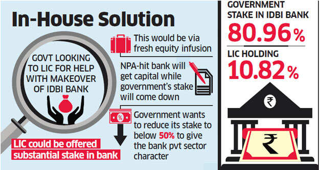 Government weighs roping in LIC to capitalise IDBI Bank
