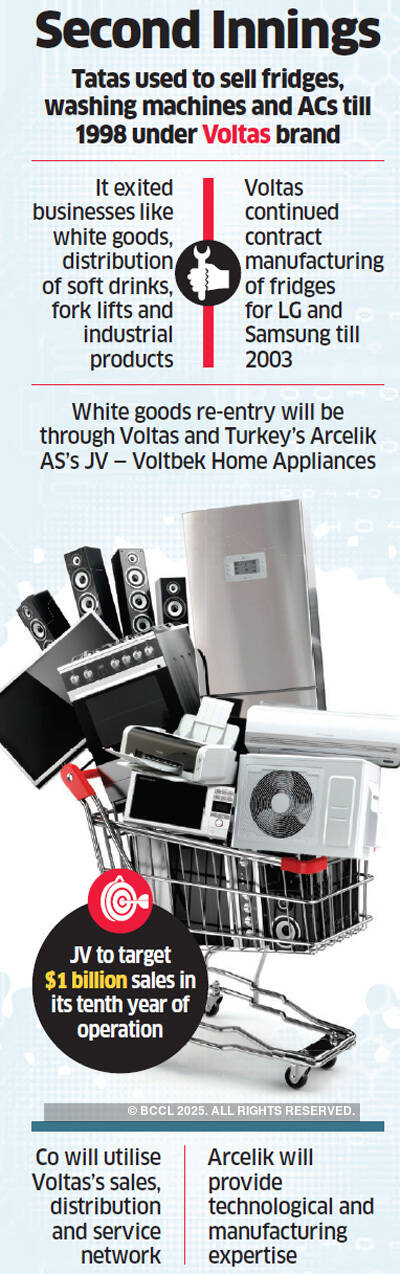 Tata Group lines up re-entry into white goods market with Rs 1,000-crore push