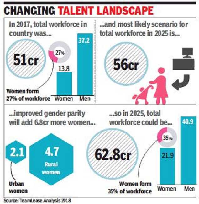 Women hiring to dip over maternity leave; may cause 1.2cr job loss in FY19