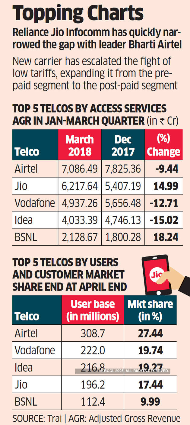 Reliance Jio pips Vodafone to become No. 2 by revenue
