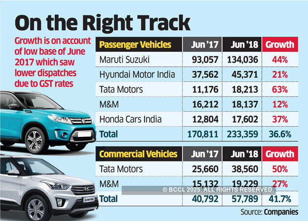 Car sales rise over 30% in June, Maruti leads show