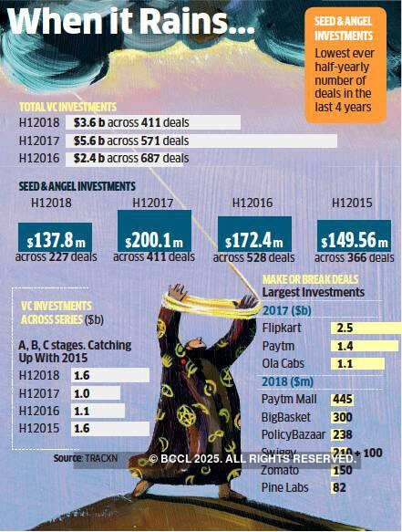 Startup funding picks up pace, 411 deals in H1