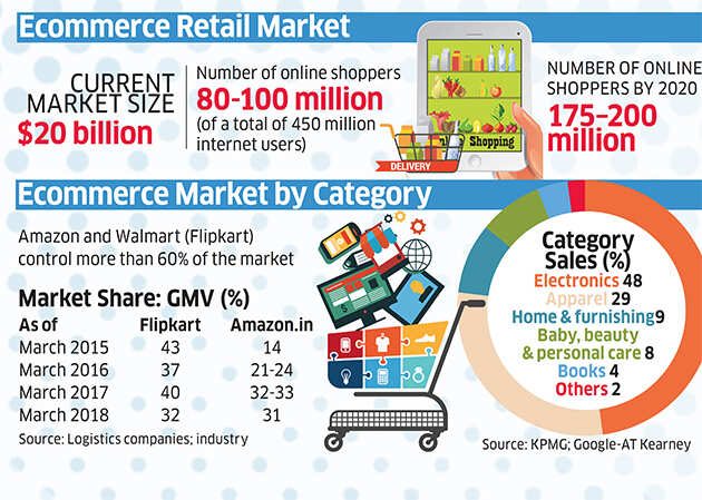 Amazon vs Walmart: Rumble in Indian retail