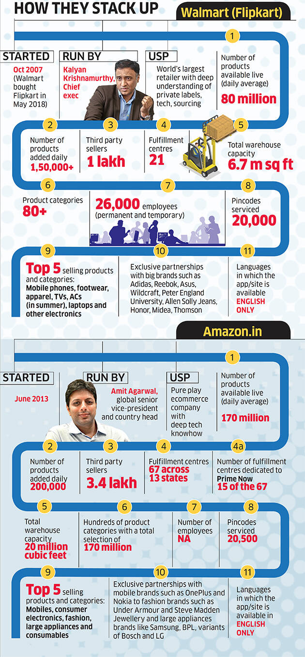 Amazon vs Walmart: Rumble in Indian retail