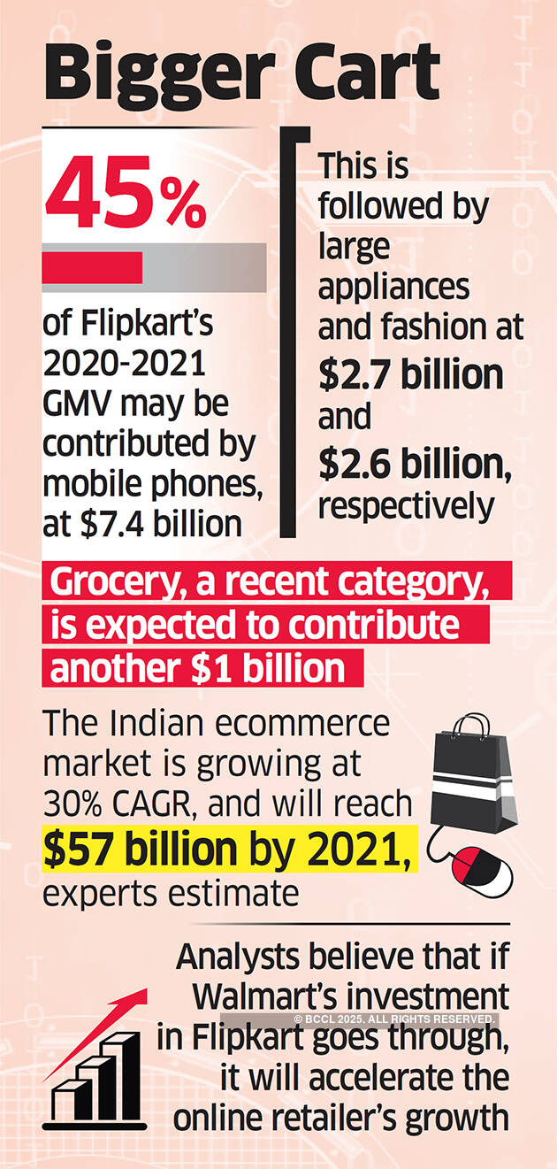 Flipkart expects to treble GMV to $17.6 billion in 2020-21