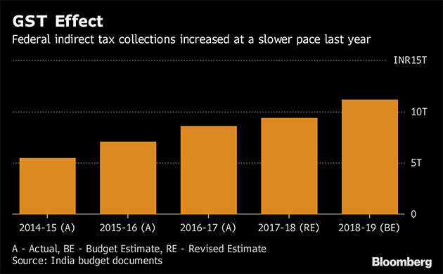 GST: India's big tax reform paying off, but budget hole fears stay