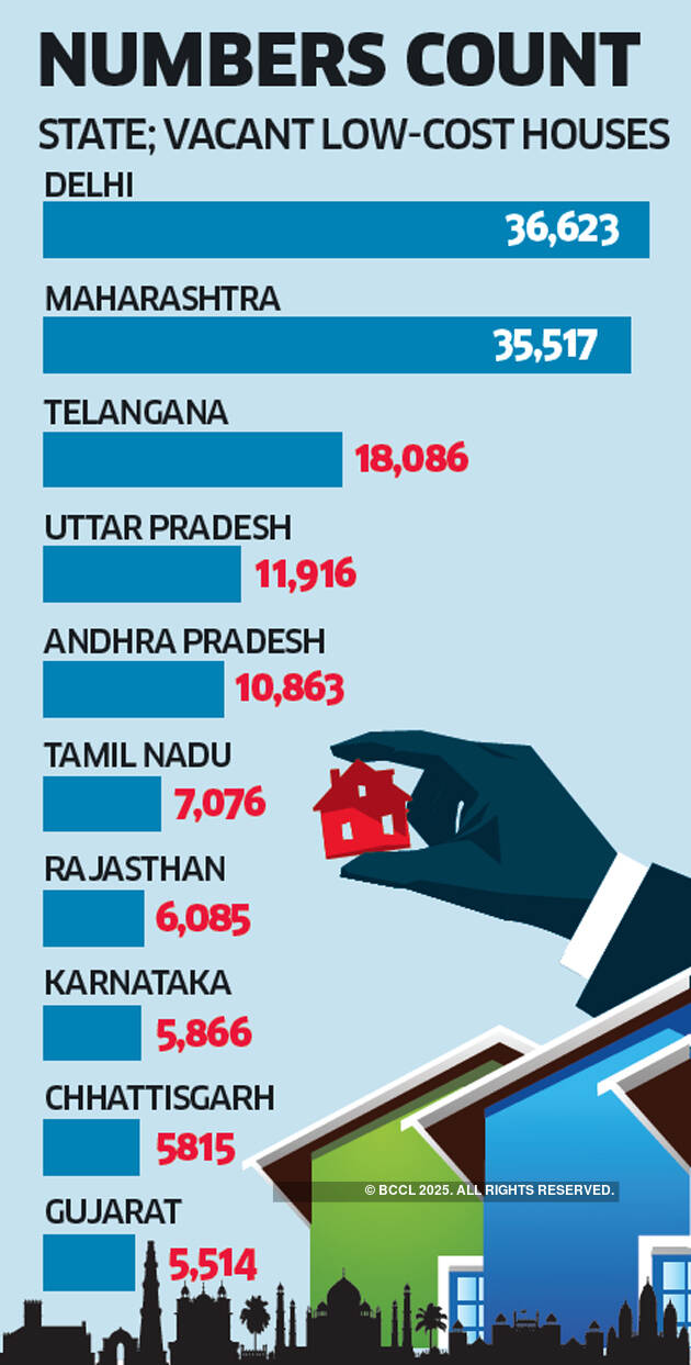 1.64 lakh low-cost houses vacant across India