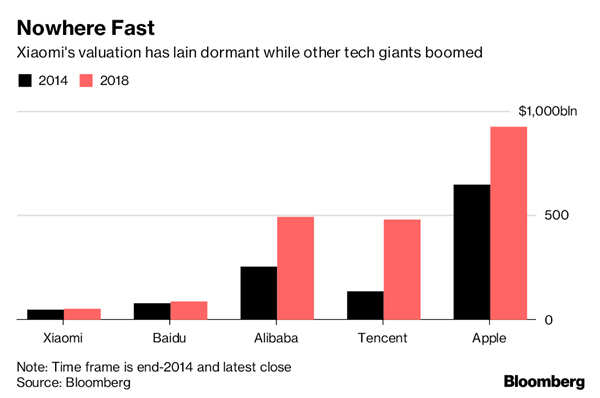 Xiaomi's ill-timed debut sows doubt about its internet ambitions