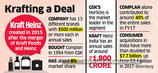 PE Funds, companies in race to acquire Kraft Heinz India’s consumer food unit