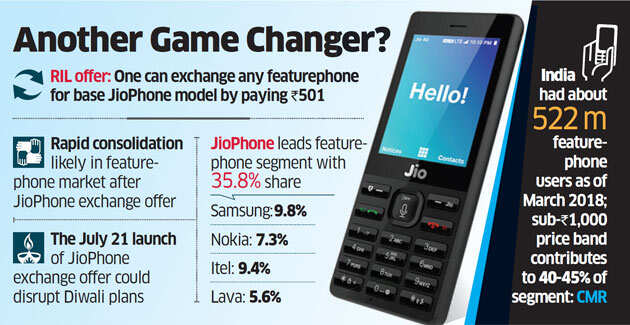 Relaince Jio's Rs. 501 Phone offer may force small handset firms to pack up
