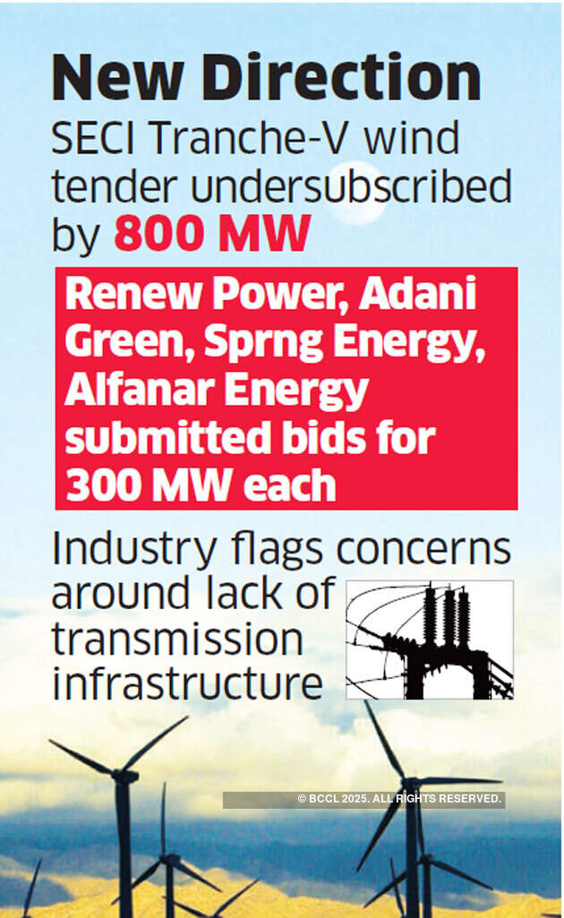 2,000 MW wind energy auction by Solar Energy Corporation under-subscribed