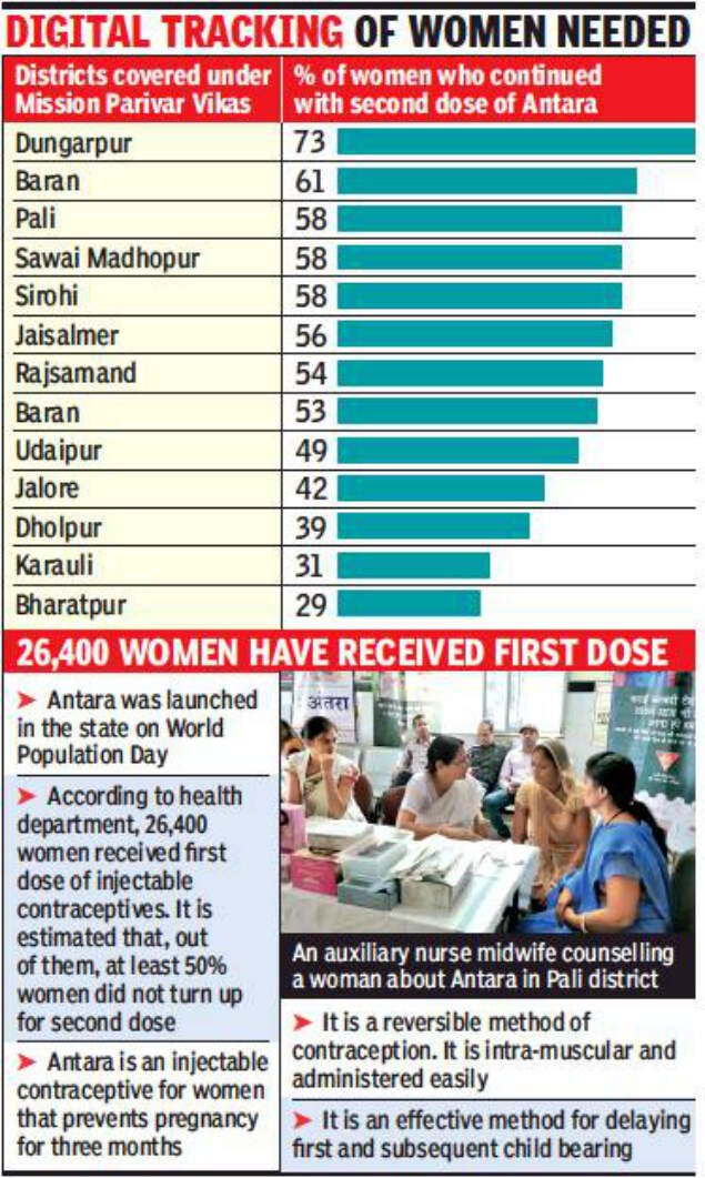 ‘50% Antara contraceptive users drop out after first dose’