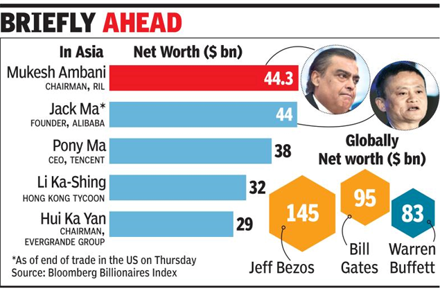 Billionaire Mukesh Ambani topples Jack Ma as Asia's richest person