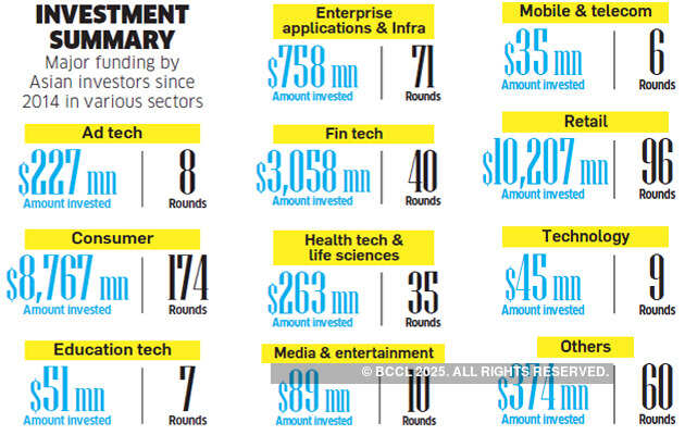 For Indian startups, a new surge of Asian investors means rethinking everything