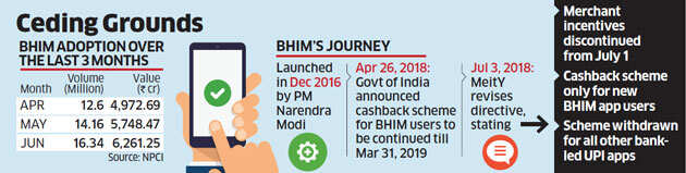 While UPI usage is rising, BHIM app is ceding ground to 3rd party apps
