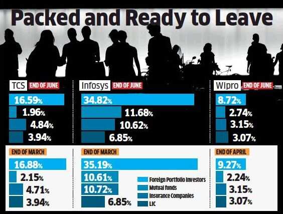 Foreign portfolio investors are reducing exposure to Indian IT companies