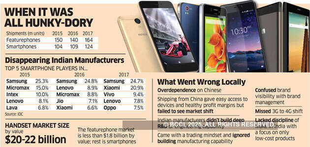 While we 'Make in India', customers favour Korean or Chinese handsets