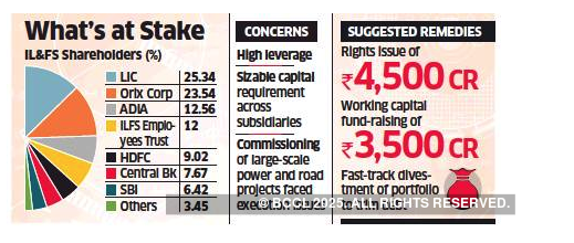 Biggest shareholder LIC tightens grip on IL&FS