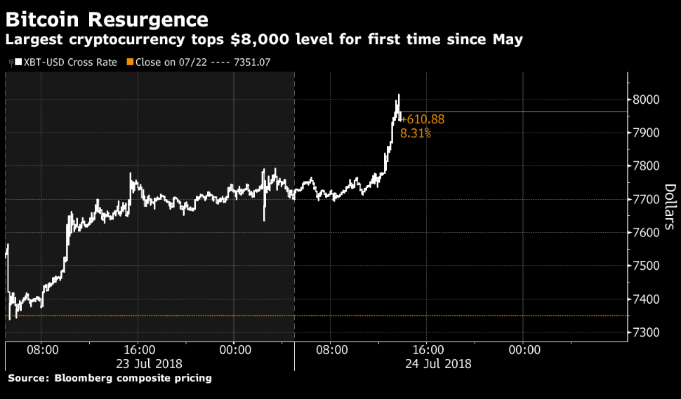 Did you notice? Bitcoin is on the rise again, tops $8,000 level