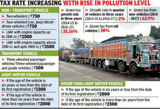 Green tax collection up 32 per cent in Rajasthan