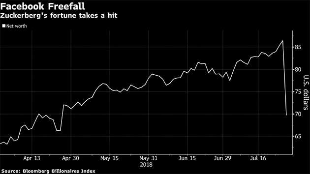 Mark Zuckerberg loses $16.8 billion in a snap as Facebook plunges