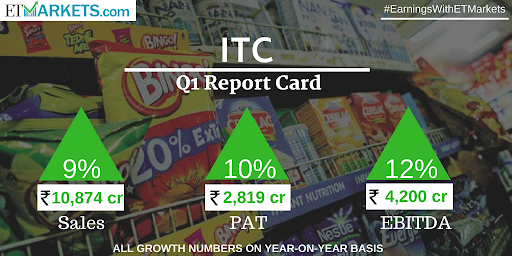 ITC Q1 profit rises 10% YoY to Rs 2,819 crore, meets Street estimates