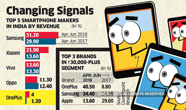 OnePlus emerges on top in the India's premium smartphone market battle