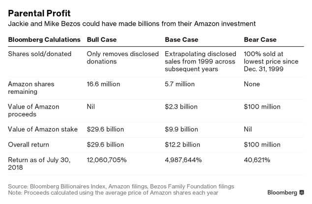 A hidden Amazon Fortune: Jeff Bezos' parents may also be worth billions