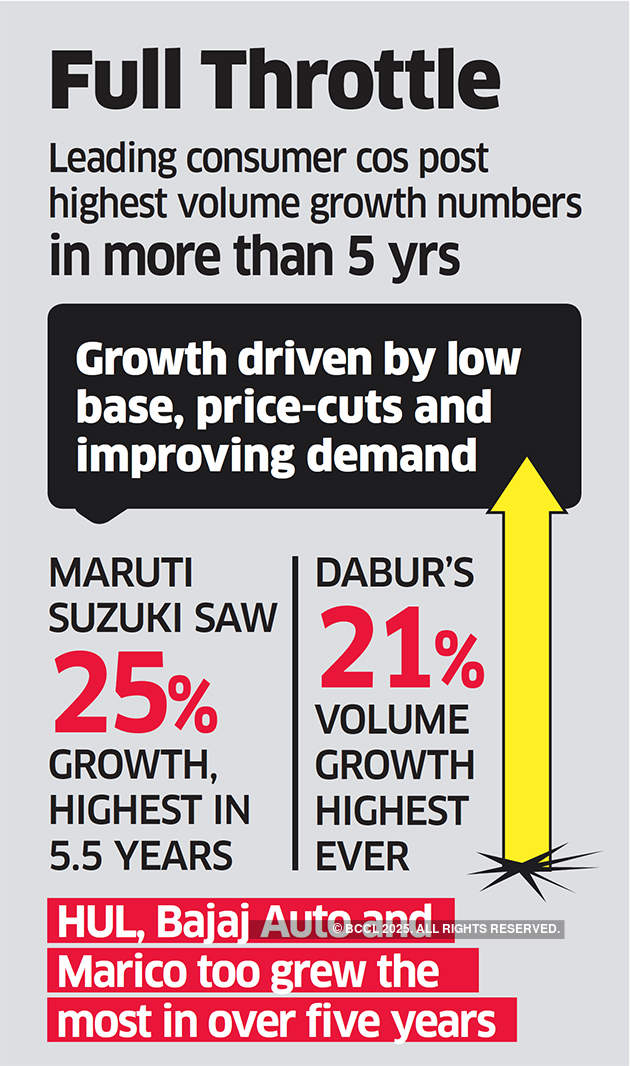 Volume growth of FMCG, auto companies at five year high