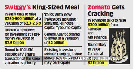 Swiggy in talks to raise up to $500M, valuation may hit $2.5Bn