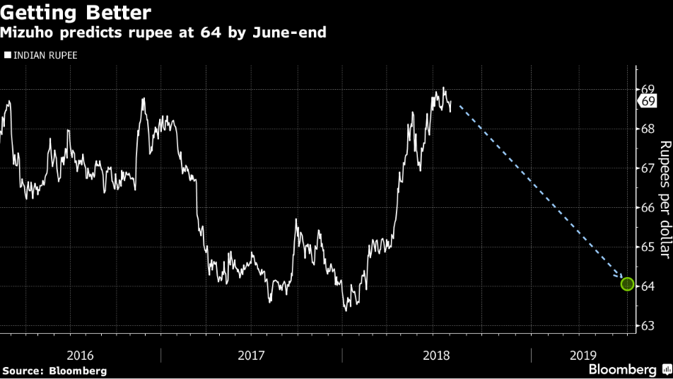 Laggard rupee poised for strong rebound next year, Mizuho says