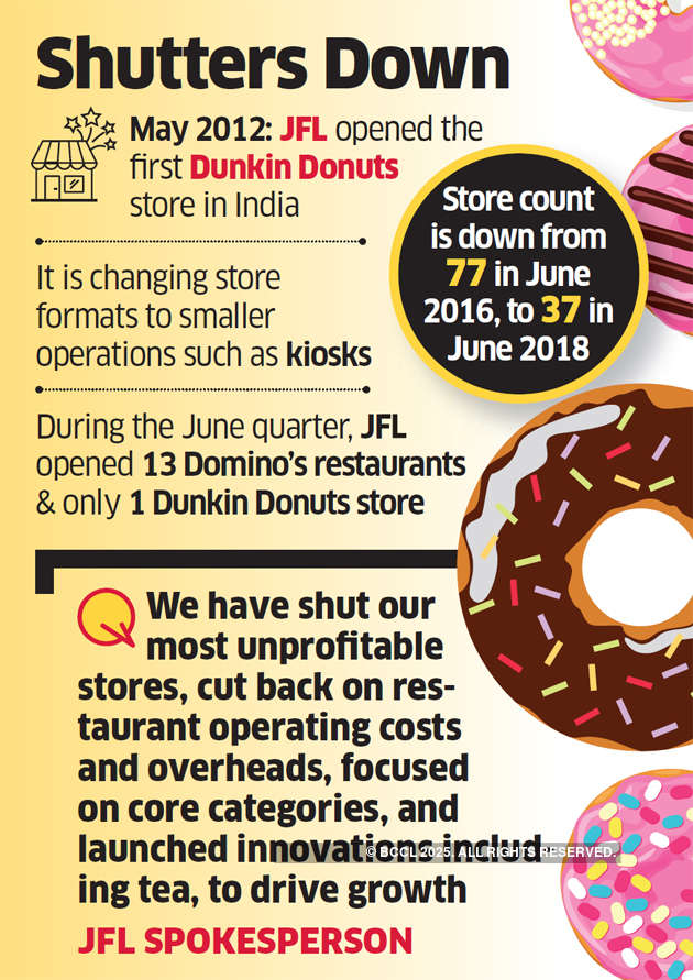 Dunkin' Donuts shuts down over half of its store in India in two years
