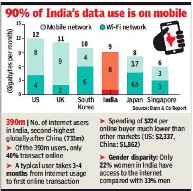 Indians prefer mobiles, not Wi-Fi, to access Internet: Study